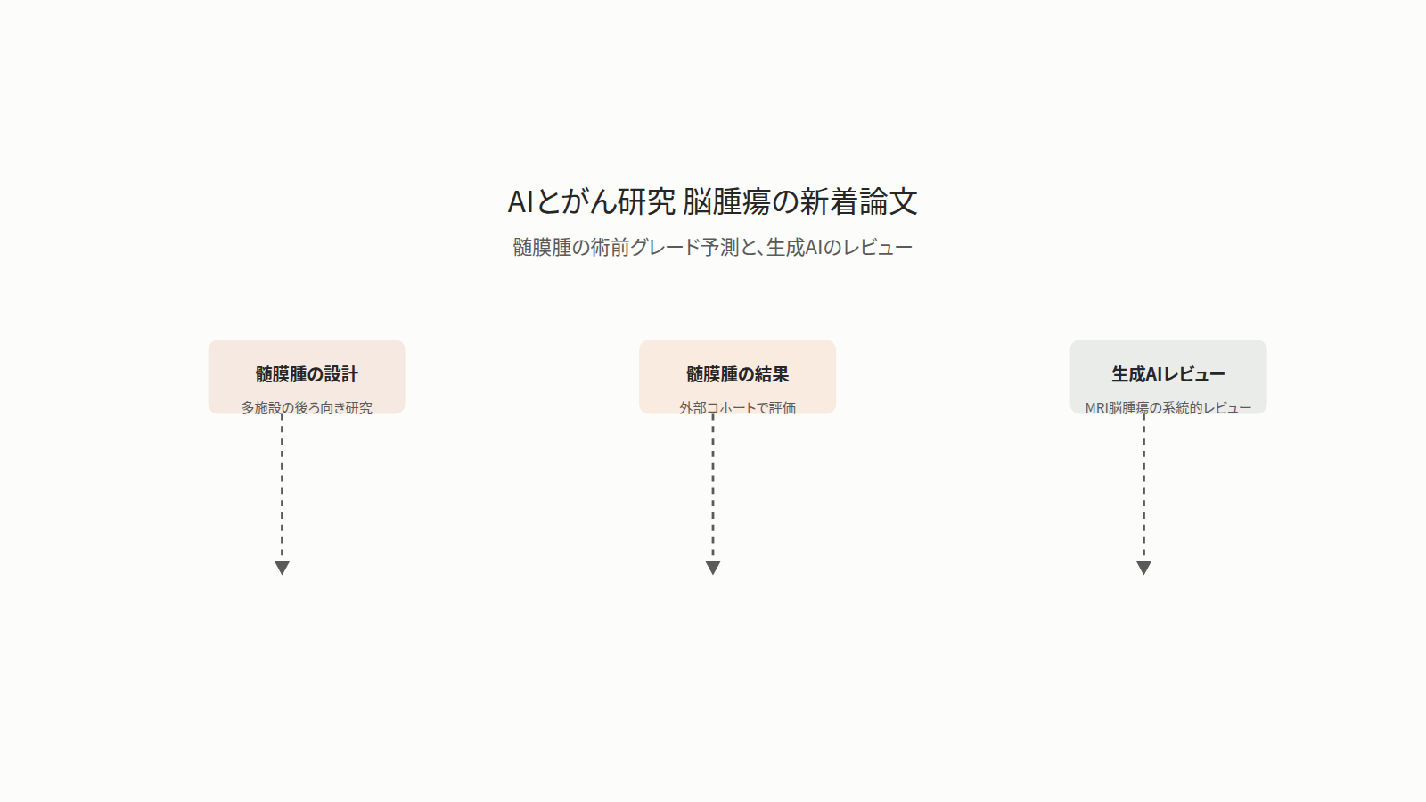 脳腫瘍とAIの新しい論文二本を並べた図。左の髄膜腫の研究は、多施設の髄膜腫455例を対象に四つのMRIモデルを線形メタ学習器で統合し、外部コホートで評価した。統合モデルのAUCは0.742で最高だったが、nnU-Netとの差は有意でなかった。右の論文は生成AIの系統的レビューで、55件を定性的に統合した。読者は対象・手法・結果の確かさを比べる。