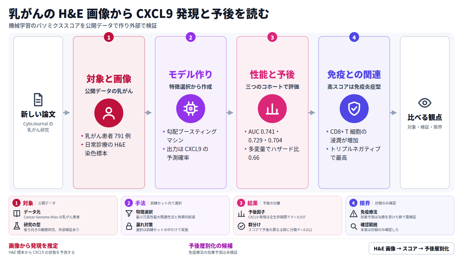 新しい乳がん論文を一本取り上げる。対象は公開データの乳がん患者 791 例の H&E 染色標本。手法は特徴選択のあと勾配ブースティングマシンで CXCL9 発現の予測確率をスコアにする。訓練・テスト・外部の三コホートで AUC は 0.741、0.729、0.704。スコアはハザード比 0.66 の保護因子で、高いと CD8+ T 細胞の浸潤が多く、トリプルネガティブで最高。免疫療法の効果予測は未検証。