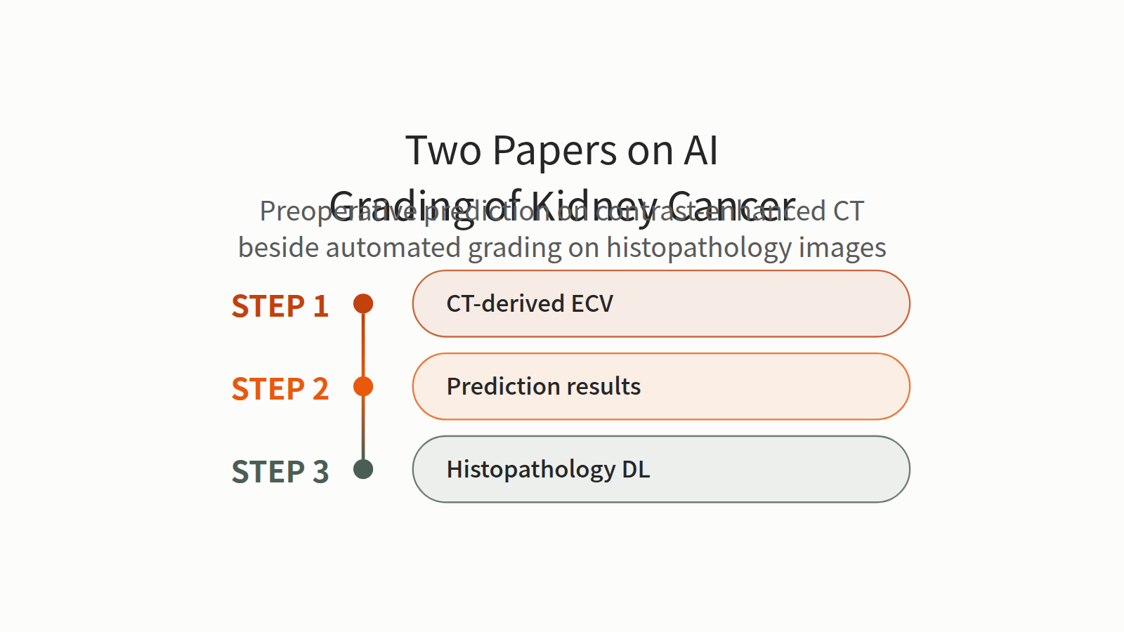 A figure laying out two new kidney cancer AI papers side by side. The first, a two-institution retrospective study of 263 ccRCC patients, extracts ECV and AEF from contrast-enhanced CT and compares six ML models; logistic regression was best, with external test AUC 0.857, and ECV, tumor diameter and AEF were top predictors. The second is a preclinical study proposing DAG-DMobileNetV2 to grade RCC into 4 grades on histopathology images. Readers then compare data, method and evidence stage.