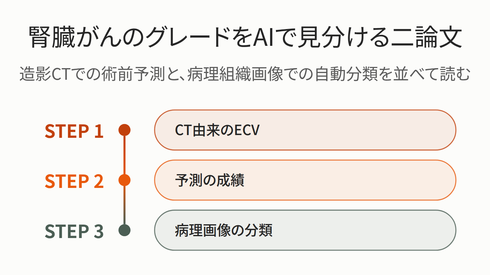 腎臓がんとAIの新しい論文二本を、論文ごとに並べた図。一本目は2施設の淡明細胞型腎細胞がん263例で造影CT由来のECVなどを抽出し、6種の機械学習から最適のロジスティック回帰が外部テストでAUC 0.857を示した。上位の予測因子はECV、腫瘍径、AEF。二本目は病理組織画像で腎細胞がんの4グレードを識別するDAG-DMobileNetV2を提案する前臨床研究。最後に対象と証拠の段階を比べる。