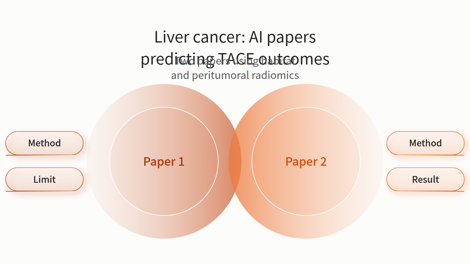 Two liver cancer AI papers side by side. The first predicts initial TACE response from MRI in 174 HCC patients, with a training AUC of 0.950. The second predicts progression-free survival after repeat TACE from CT in 270 patients, with all external AUCs above 0.82. The third stage lists shared points: both are retrospective multicenter studies and both were checked at abstract level only. Readers compare cohorts, methods and results.