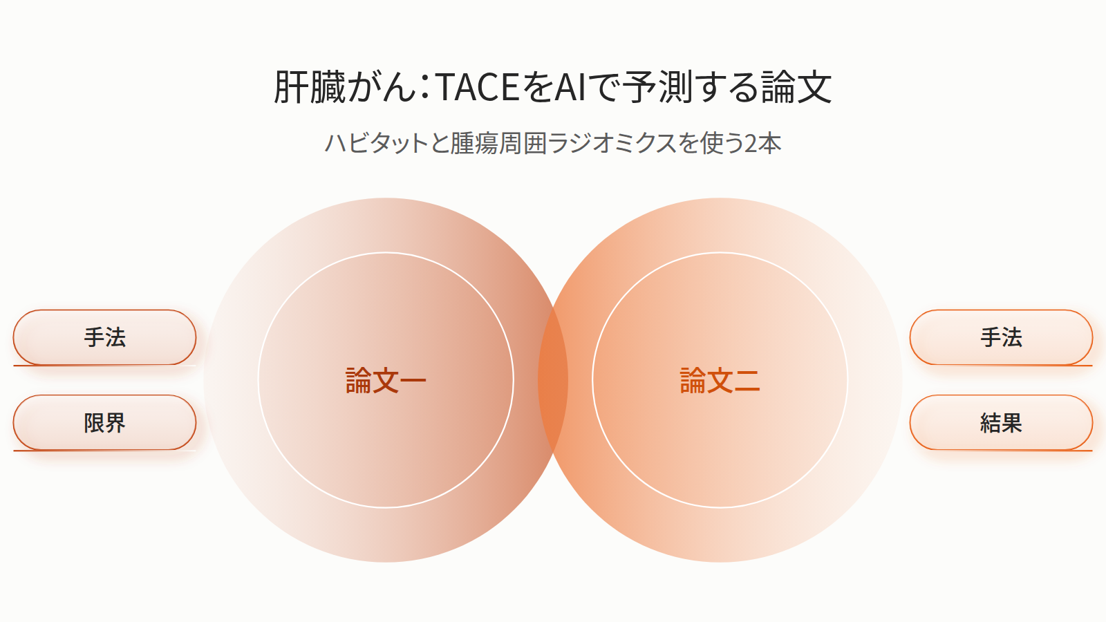 肝臓がんのAI論文2本を並べた図。一本目は初回TACEの効果をMRIで予測し、HCC患者174例で統合モデルの訓練AUCは0.950。二本目は反復TACE後の無増悪生存をCTで予測し、270例で外部AUCはすべて0.82を超えた。三つ目の段は共通点で、どちらも後ろ向き多施設研究で抄録のみ確認した。読者は対象・手法・結果を比べて読む。