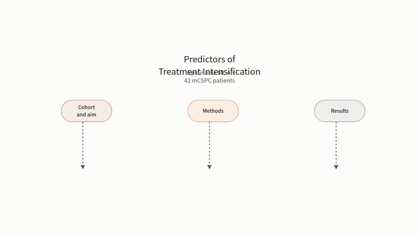A new prostate cancer paper shown in three steps: cohort and aim, methods, results. The cohort is 42 patients with mCSPC treated between 2018 and 2023, used to look for predictors of guideline-concordant treatment intensification. Six predictive approaches were compared with repeated nested cross-validation. Thirty-two of 42 patients received intensification; the best AUC was 0.675 for the Decision Tree, so discrimination was modest. Insurance coverage was the most consistently selected predictor.