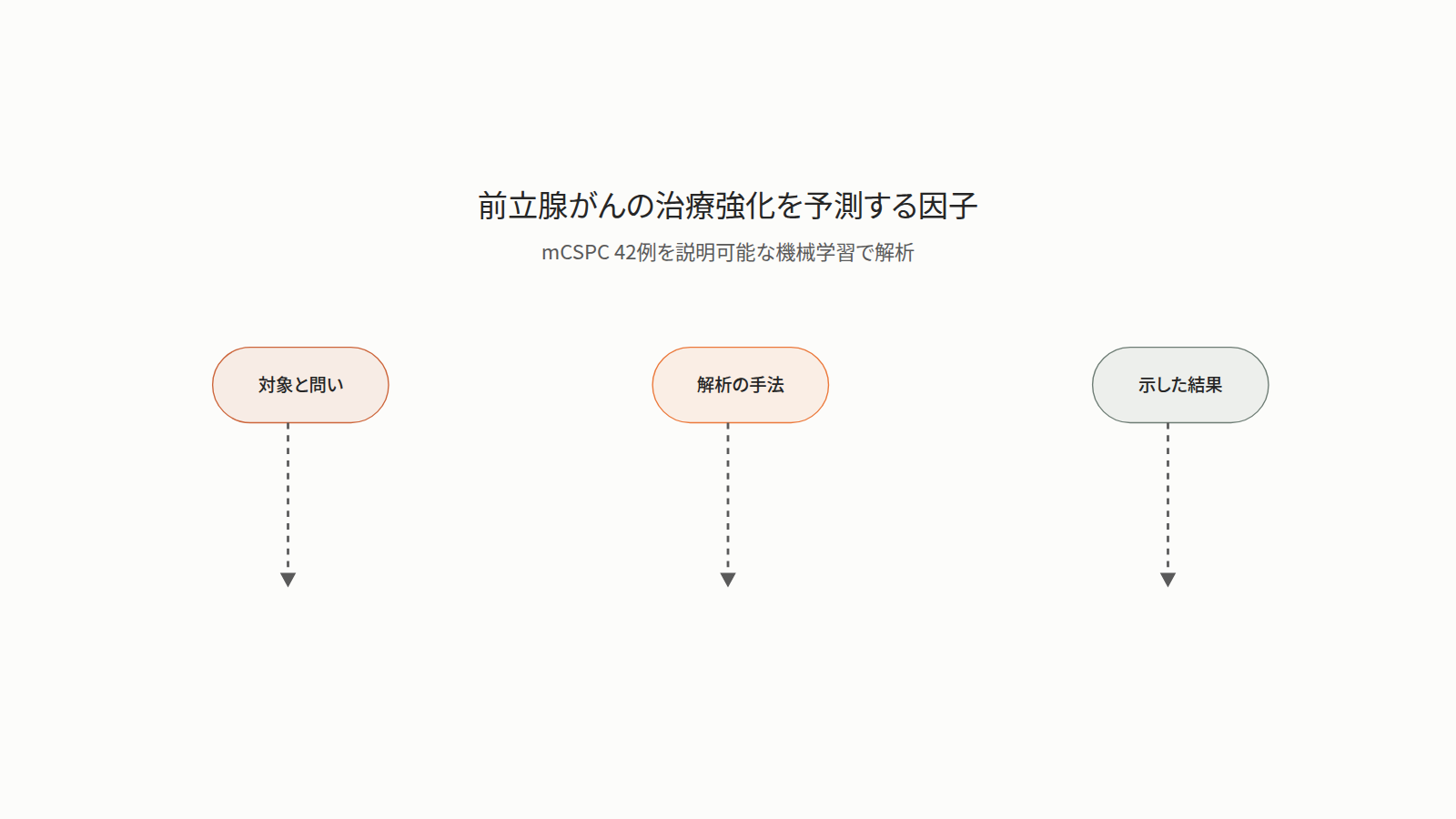 前立腺がんの新しい論文を、対象と問い、解析の手法、示した結果の三段で示す。対象は2018〜2023年に治療を受けたmCSPCの42例で、ガイドラインに沿った治療強化に関わる因子を探した。手法は6種類の予測手法を入れ子交差検証で比べた。結果は42例中32例が治療強化を受け、最高AUCは決定木の0.675で識別能は控えめだった。最も選ばれた因子は保険適用だった。