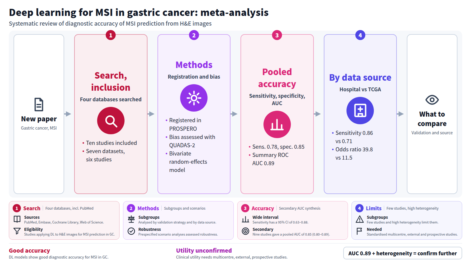 Meta-analysis of deep learning on H&E pathology images to predict MSI in gastric cancer. Four databases were searched and ten studies included; seven datasets from six studies entered the primary synthesis. Methods: PROSPERO registration, QUADAS-2 bias assessment, bivariate random-effects model. Pooled sensitivity 0.78, specificity 0.85, AUC 0.89. Hospital cohorts had higher sensitivity than TCGA cohorts, 0.86 vs 0.71, but few studies and heterogeneity limit this. Clinical utility needs multicentre, external and prospective confirmation.