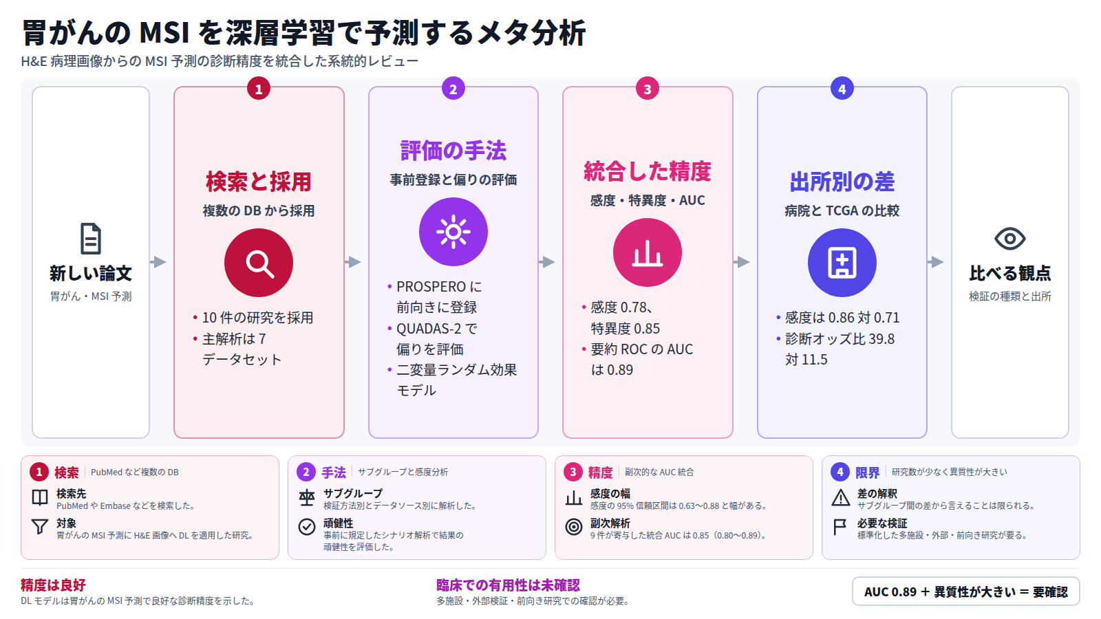胃がんの MSI を H&E 病理画像の深層学習で予測する診断精度のメタ分析。まず複数のデータベースを検索して 10 件を採用し、主解析は 6 件の 7 データセット。次に PROSPERO への登録、QUADAS-2、二変量ランダム効果モデルで評価。統合の感度は 0.78、特異度は 0.85、AUC は 0.89。病院由来は TCGA 由来より感度が 0.86 対 0.71 と高いが、研究数が少なく異質性も大きい。臨床での有用性は多施設・外部・前向き研究での確認が必要。