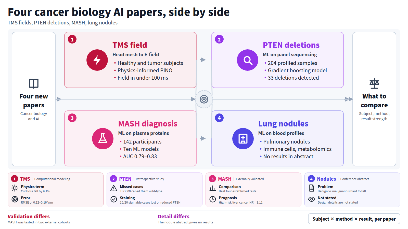 A figure laying out four new cancer biology AI papers one by one. The first predicts TMS electric fields in healthy and tumor subjects with a physics-informed operator in under 100 ms. The second detects PTEN deletions, finding 33 of 204 samples. The third builds a MASH score from plasma proteins of 142 participants, with AUC 0.79–0.83. The fourth studies lung nodule risk from blood profiles, but the abstract gives no results. Readers then compare subject, method and strength of result.