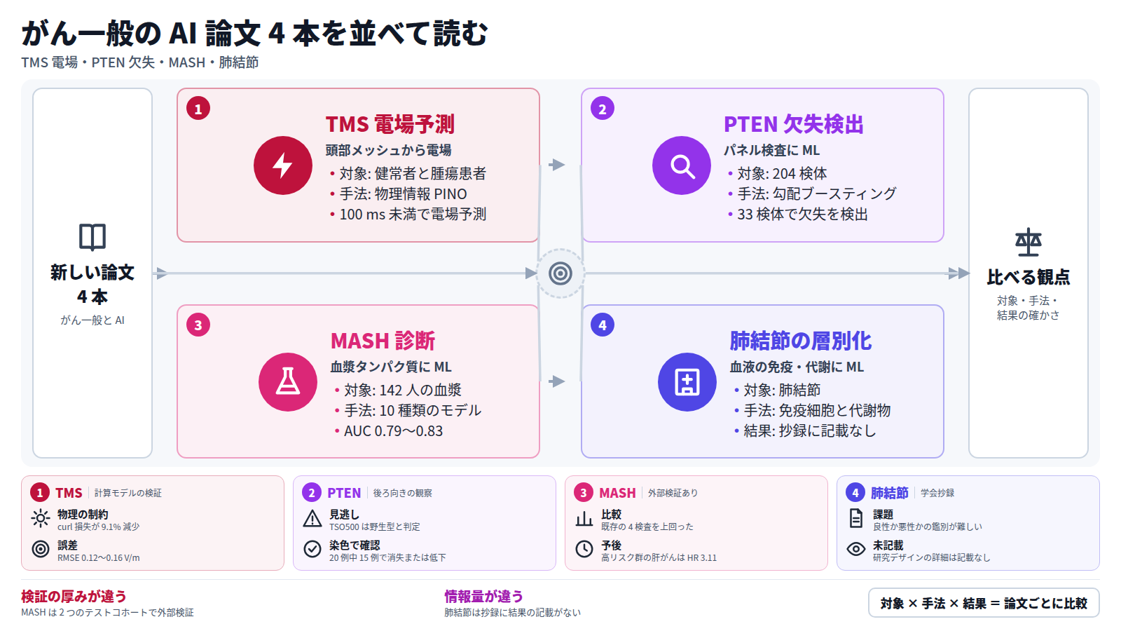 がん一般の新しい AI 論文 4 本を、論文ごとに並べた図。1 本目は TMS 電場予測で、健常者と腫瘍患者を対象に物理情報 PINO が 100 ms 未満で電場を予測した。2 本目は PTEN 欠失検出で、204 検体のうち 33 検体で欠失を検出した。3 本目は MASH 診断で、142 人の血漿から作ったスコアの AUC は 0.79〜0.83 だった。4 本目は肺結節の層別化で、抄録には結果の記載がない。最後に、対象・手法・結果の確かさを比べて読む。