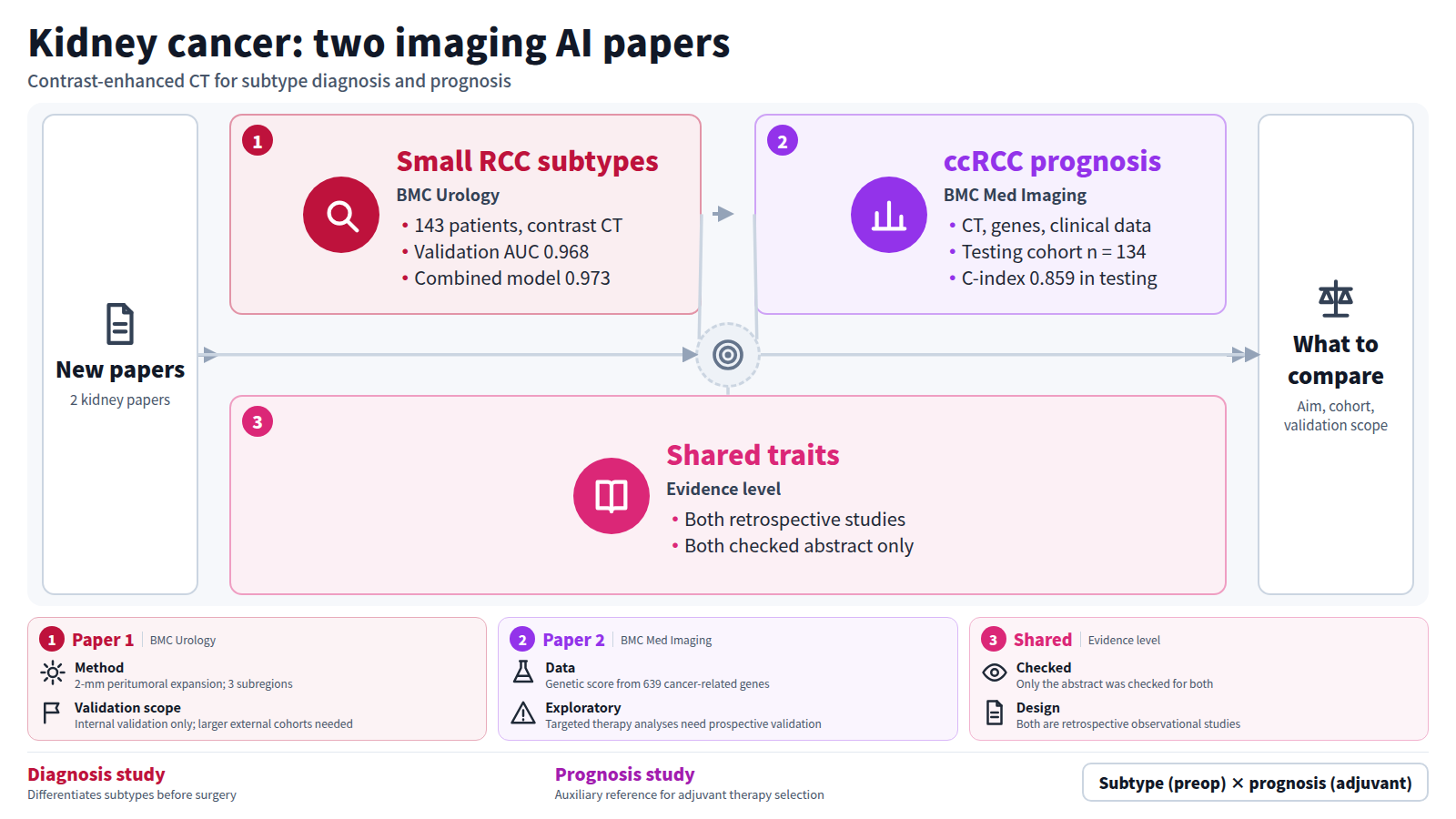 A diagram placing two new kidney cancer papers side by side. Paper 1, in BMC Urology, analysed 143 patients with contrast-enhanced CT to differentiate small renal cell carcinoma subtypes; validation AUC was 0.968 for deep learning and 0.973 for the combined model, and validation in larger external cohorts is needed. Paper 2, in BMC Medical Imaging, built a prognostic nomogram integrating CT, genomic and clinical data, with a C-index of 0.859 in the testing cohort of 134 patients. The diagram ends with points for comparing them: aim, cohort and validation scope.