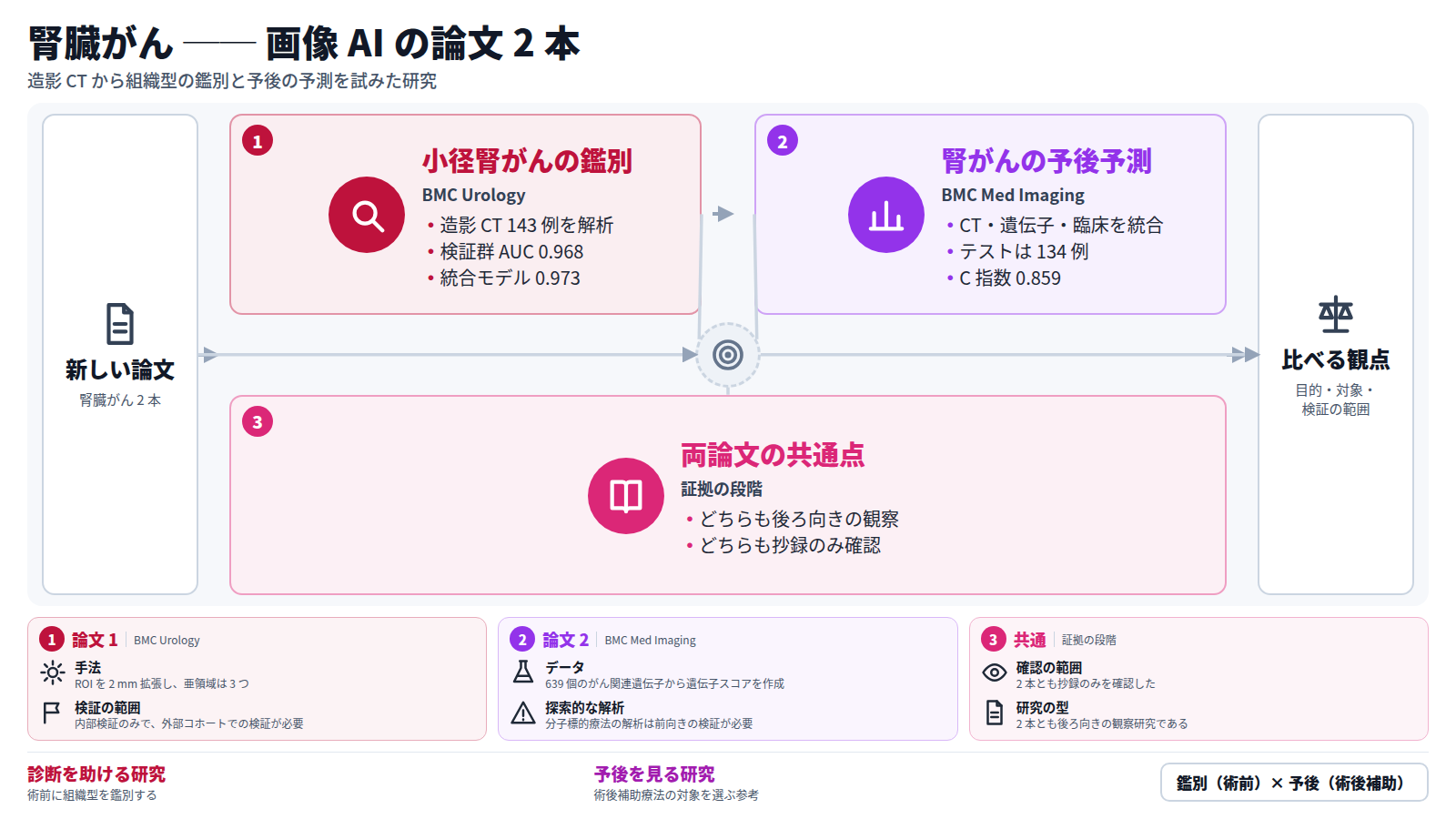 腎臓がんの新しい論文 2 本を並べた図。1 本目は BMC Urology の研究で、造影 CT 143 例を解析し、小径腎細胞がんの組織型を鑑別した。検証群の AUC は深層学習で 0.968、統合モデルで 0.973 で、外部コホートでの検証が必要とされる。2 本目は BMC Medical Imaging の研究で、CT・遺伝子・臨床のデータを統合した予後予測モデルを作り、テストコホート 134 例で C 指数 0.859 を示した。最後に、目的・対象・検証の範囲という観点で両者を比べる。