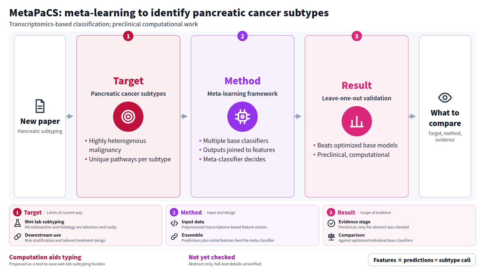Figure for a new paper, MetaPaCS, on pancreatic cancer subtyping. Target: the many subtypes of a heterogenous cancer. Method: predictions from several base classifiers are combined with the initial feature vectors and passed to a meta-learning classifier. Result: leave-one-out cross-validation beat optimized individual base classifiers. It is preclinical computational work, with only the abstract checked.