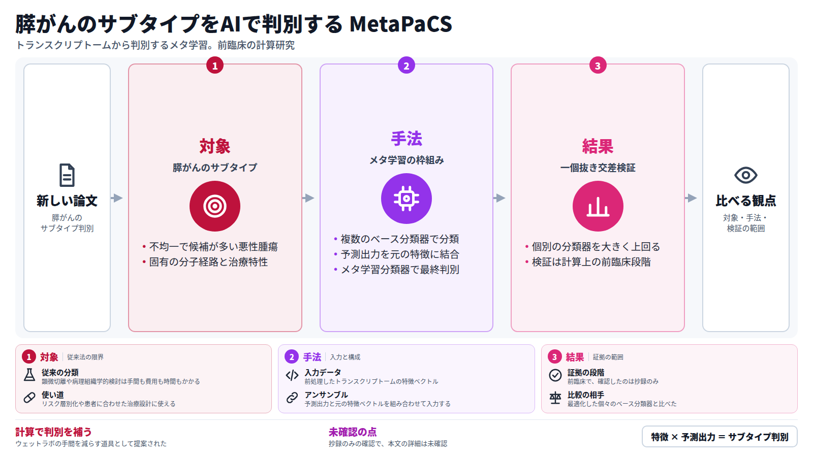 膵がんのサブタイプ判別を扱う新しい論文 MetaPaCS の図。対象は不均一で候補の多い膵がんのサブタイプ。手法は複数のベース分類器の予測出力を元の特徴ベクトルと組み合わせ、メタ学習分類器で判別する。結果は一個抜き交差検証で個々のベース分類器を上回った。前臨床の計算研究で、確認したのは抄録のみ。