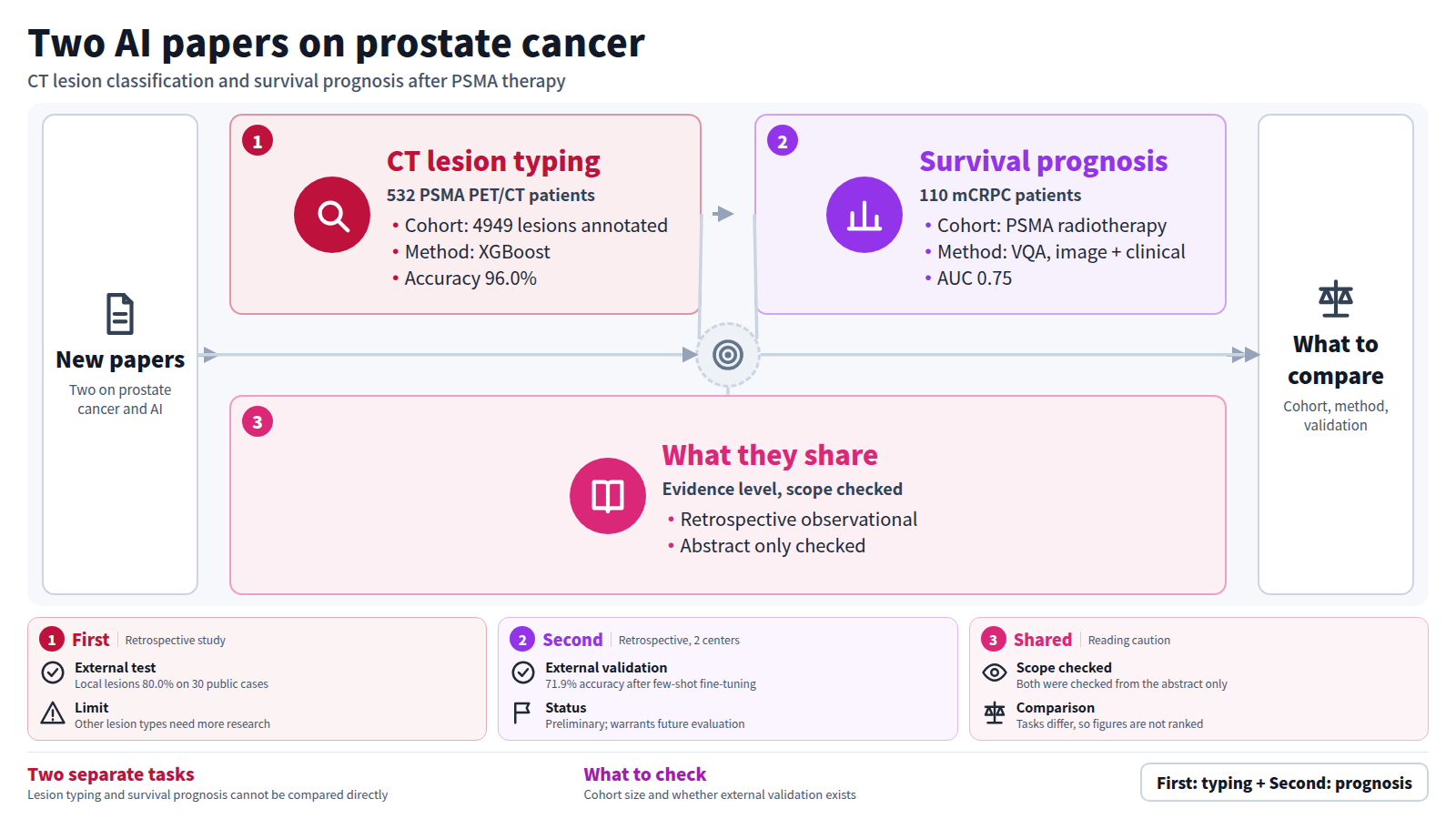 Two new papers on prostate cancer and AI side by side. The first annotated 4949 lesions in PSMA PET/CT of 532 patients and classified CT lesions with XGBoost, reaching 96.0% accuracy. The second built a VQA model combining imaging and clinical data in 110 mCRPC patients to predict 24-month survival. The tasks differ, so readers compare cohort size and external validation. The third stage shows what both share: retrospective design and abstract-only checking.