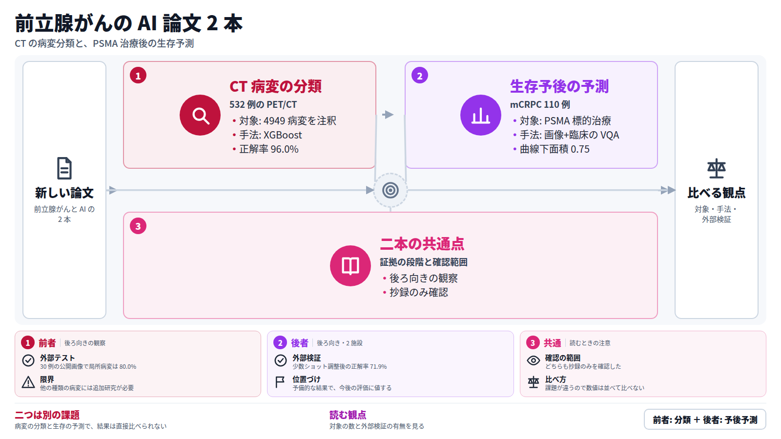 前立腺がんと AI の新しい論文 2 本を並べた図。前者は 532 例の PSMA PET/CT で 4949 病変を注釈し、XGBoost で CT 上の病変を分類して正解率 96.0% を示した。後者は mCRPC 110 例で画像と臨床データを統合する VQA を作り、24 か月生存を予測した。二つは別の課題で、読者は対象の数と外部検証の有無を比べて読む。三つ目の段は、二本に共通する後ろ向きの観察と抄録のみの確認を示す。