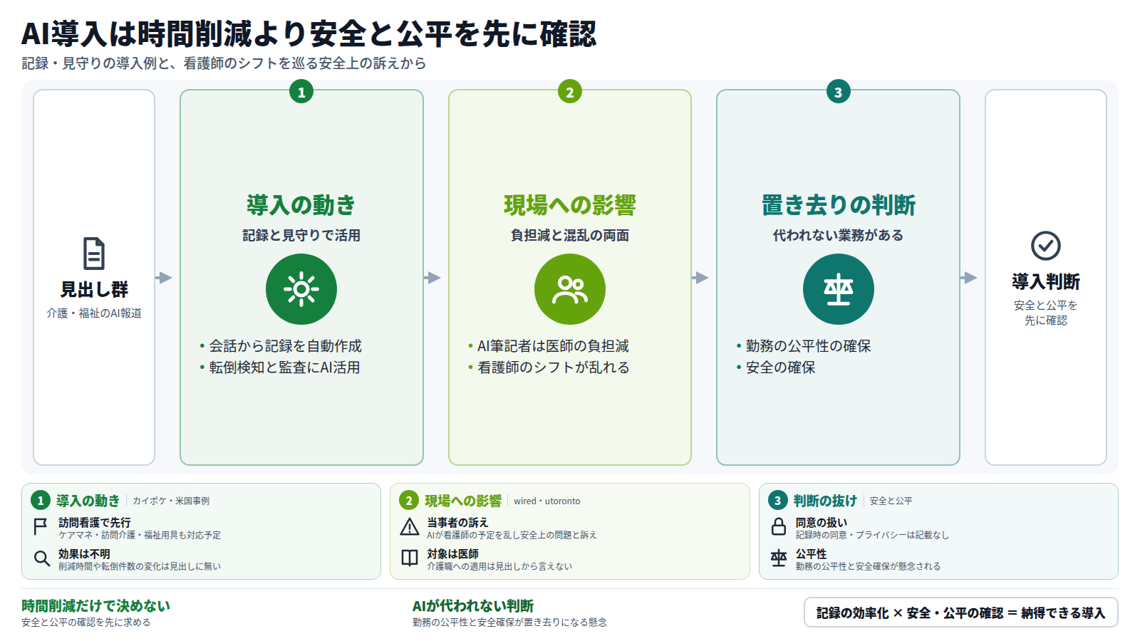 介護・福祉のAI報道の見出しを入口に、三段で整理する。第一段は導入の動きで、カイポケの会話からの記録自動作成と、米国の転倒検知・監査へのAI活用。第二段は現場への影響で、AI筆記者は医師の負担を減らす一方、看護師のシフトが乱れ安全上の問題と訴えられている。第三段は、勤務の公平性や安全確保という代われない判断が置き去りになる懸念。出口は、時間削減だけでなく安全と公平を先に確認する導入判断。