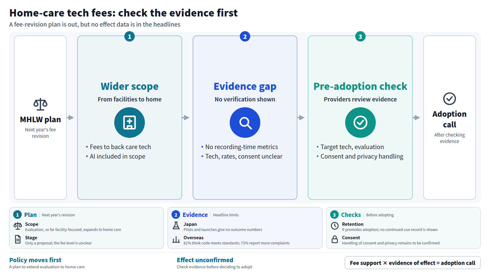 The Ministry of Health, Labor and Welfare proposed extending the evaluation of nursing care technology from facilities to home care in next fiscal year's fee revision. The headlines show no verification results or metrics such as recording time, and the target technology, fee level and consent handling are unclear. Home-care providers should therefore check evidence and consent and privacy handling before deciding to adopt.
