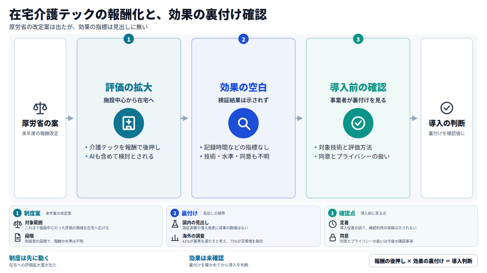厚労省が来年度の報酬改定で、介護テックの評価を施設中心から在宅にも広げる案を示した。ただし効果検証の結果や記録時間などの指標は見出しになく、対象技術や報酬水準、同意の扱いも不明である。そのため在宅介護の事業者は、効果の裏付けと同意・プライバシーの扱いを確かめてから導入を判断する。