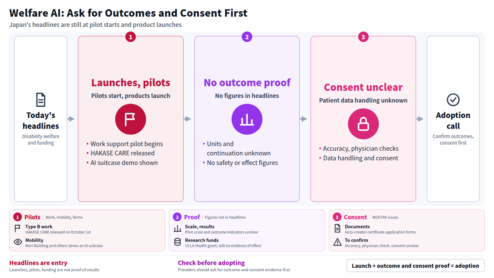 A three-stage flow from today's headlines to an adoption decision. Stage one: Japan's moves, an employment support pilot starting, HAKASE CARE released, and an AI suitcase demo. Stage two: headlines give no figures on units, continuation, safety or effect. Stage three: MENTRA's accuracy, physician verification and patient consent are unclear. Conclusion: providers should ask for outcome and consent evidence first.