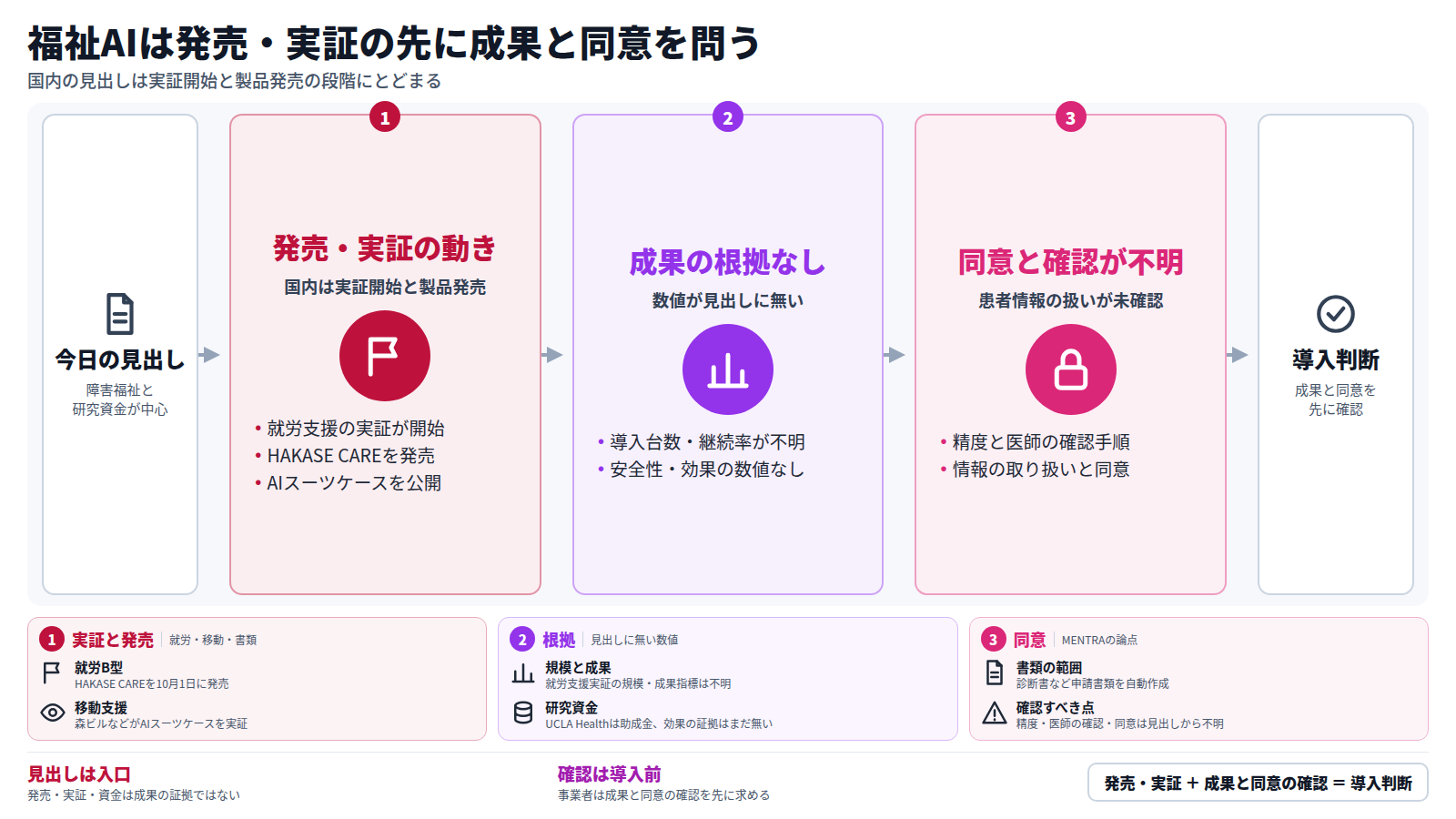 今日の見出しから導入判断までを三段で示す図。第一段は国内の動きで、就労支援の実証開始、HAKASE CAREの発売、AIスーツケースの公開。第二段は、導入台数・継続率・安全性の数値が見出しに無いこと。第三段は、MENTRAの精度・医師の確認・患者情報の同意が不明なこと。結論は、事業者が成果と同意の確認を先に求めること。