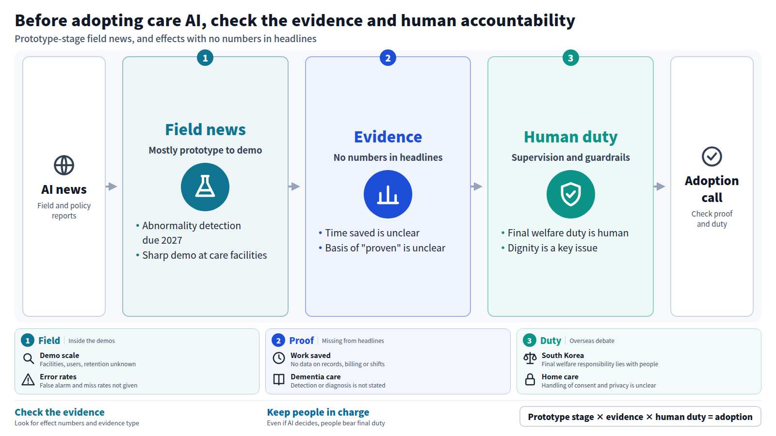 A diagram organizing twelve headlines on AI in care and welfare. First, field news is mostly at the prototype to demonstration stage, such as Panasonic HD's abnormality detection planned for 2027 and Sharp's facility demonstration. Second, headlines give no effect numbers, work saved, or type of evidence, so proof cannot be confirmed. Third, overseas debate centers on human supervision, guardrails and dignity, and final welfare responsibility lies with people. So care providers check evidence and human accountability before deciding to adopt.