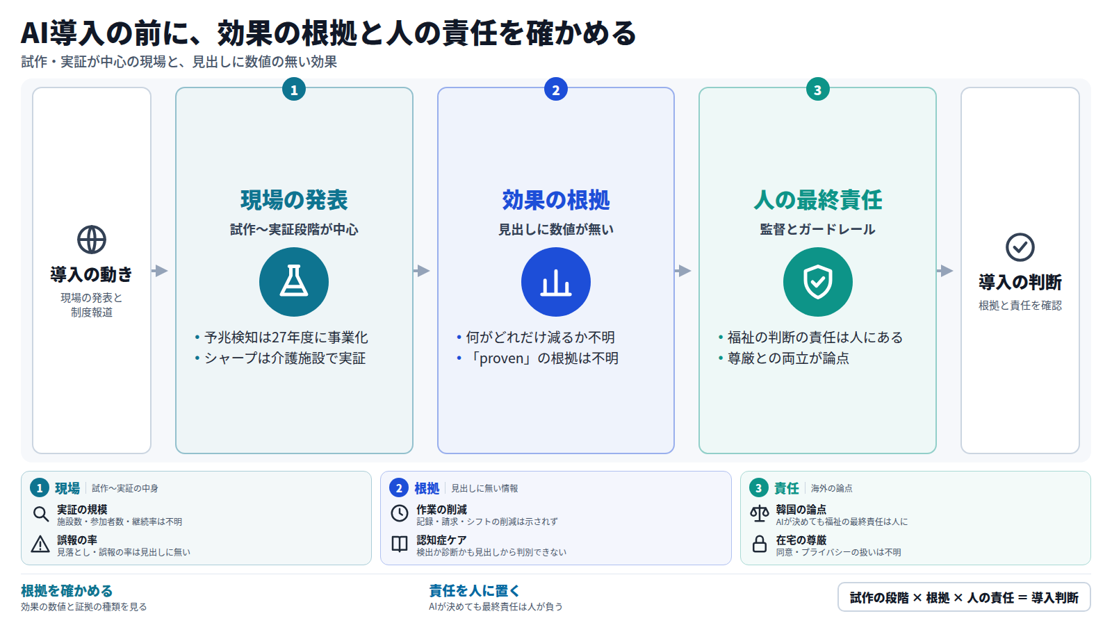 介護・福祉のAIに関する十二件の見出しを整理した図。まず現場では、予兆検知の事業化予定やシャープの施設実証など、試作から実証の段階の発表が中心である。次に、効果の数値や削減される作業、証拠の種類は見出しに無く、根拠は確認できない。さらに海外では人の監督、ガードレール、尊厳との両立が論点で、福祉の最終責任は人にあるとされる。そのため、介護事業者は根拠と人の責任を確かめてから導入を判断する。
