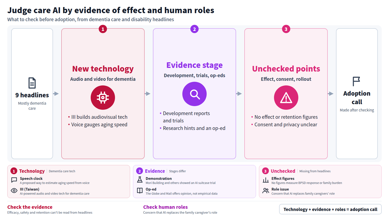 The flow starts from nine headlines. Stage one shows new technology such as audio and video for dementia care. Stage two checks that these remain development reports, trials, research hints and an op-ed. Stage three lists what the headlines lack: figures on effect or retention, and how consent and privacy are handled. The output is an adoption decision made after confirming evidence of effect and the role of family caregivers.
