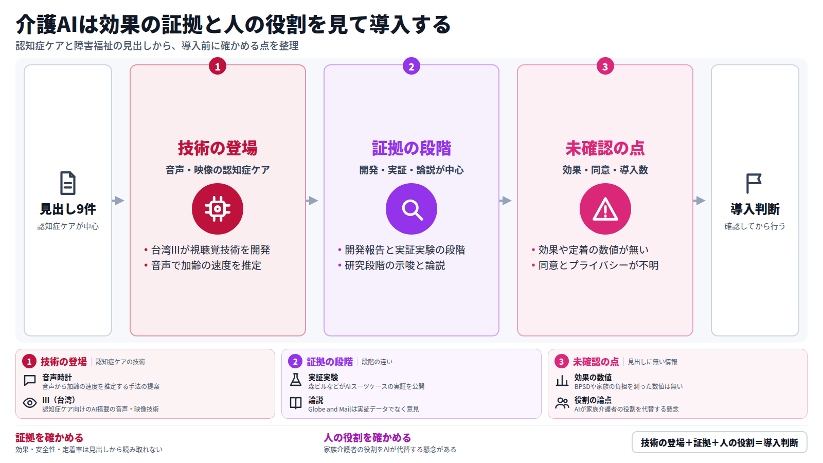 見出し9件から始まり、第一段で音声・映像など認知症ケアの技術の登場を示す。第二段で、それらが開発報告、実証実験、研究段階の示唆、論説にとどまることを確かめる。第三段で、効果や定着の数値、同意とプライバシーの扱いが見出しに無いことを挙げる。出口は、効果の証拠と家族介護者の役割を確認してから行う導入判断。