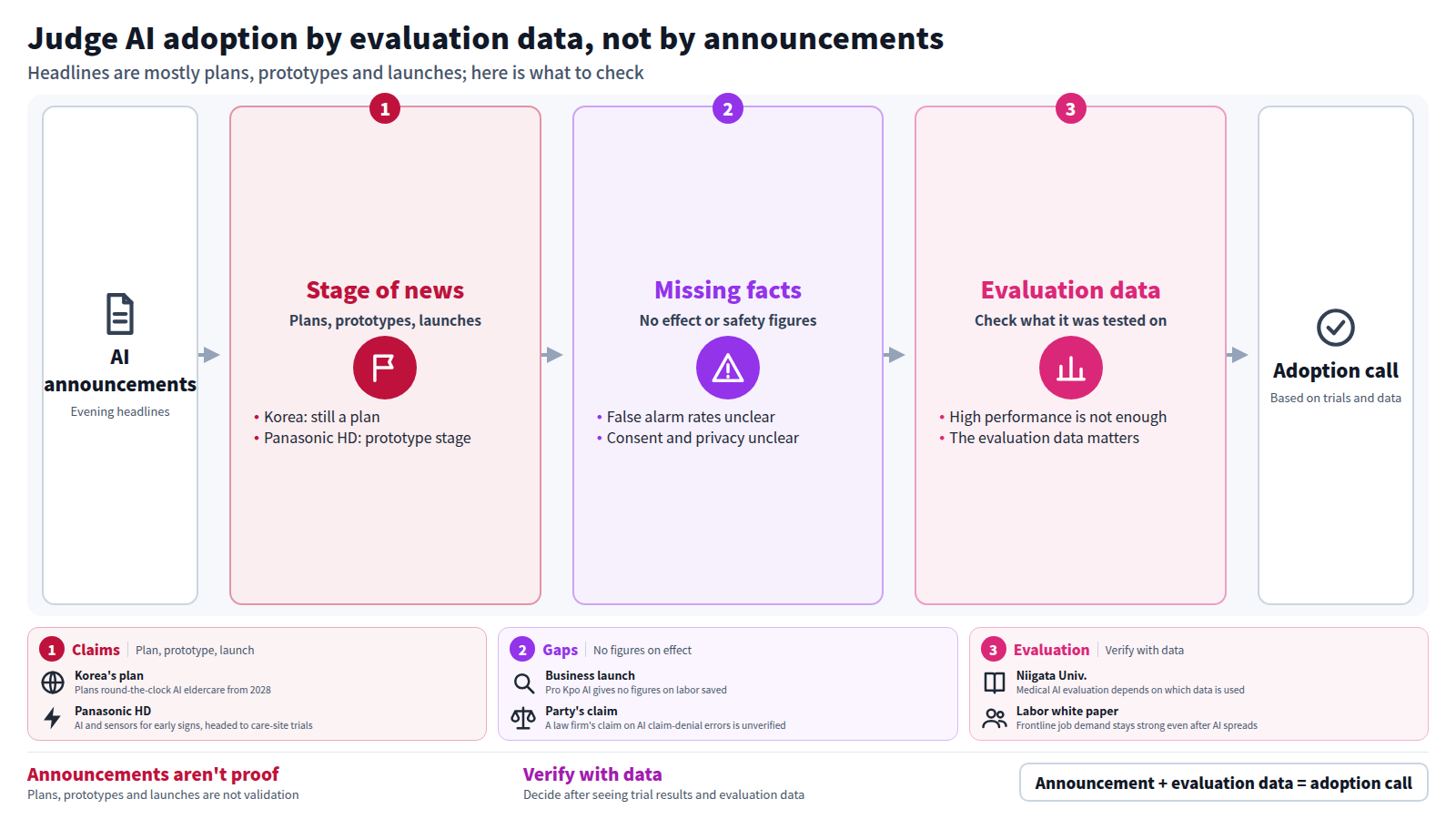 A flow from AI announcements in the evening headlines to an adoption decision. First, most items are plans, prototypes or launches, such as Korea's plan and Panasonic HD's prototype. Second, figures on false alarms, consent and effect are missing. Third, check which data the evaluation used. Conclusion: do not treat announcements as proof; decide using trials and evaluation data.