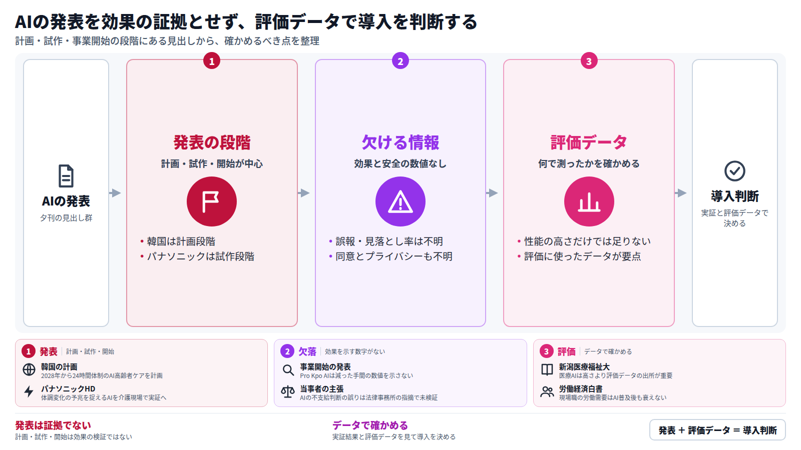 夕刊の見出しにあるAIの発表を、導入判断までたどる図。第一段は発表の段階で、韓国の計画やパナソニックHDの試作など検証前のものが中心。第二段は誤報率・同意・効果の数値が示されていない点。第三段は評価に使ったデータを確かめること。結論は、発表を効果の証拠とせず、実証と評価データで導入を決める。