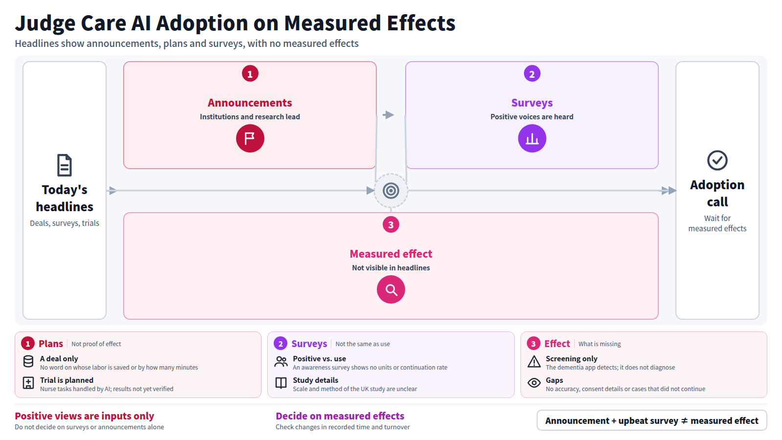 Diagram of today's care AI news. Input is the day's headlines. Stage one: announcements and plans, such as Lottie acquiring CareMaster and the ministry's planned autonomous AI trial. Stage two: surveys, with 72.5% of caregivers positive and a UK study on AI in social care. Stage three: measured effects such as recorded time and turnover cannot be confirmed from headlines. Output: care providers should wait for measured effects before deciding on adoption.
