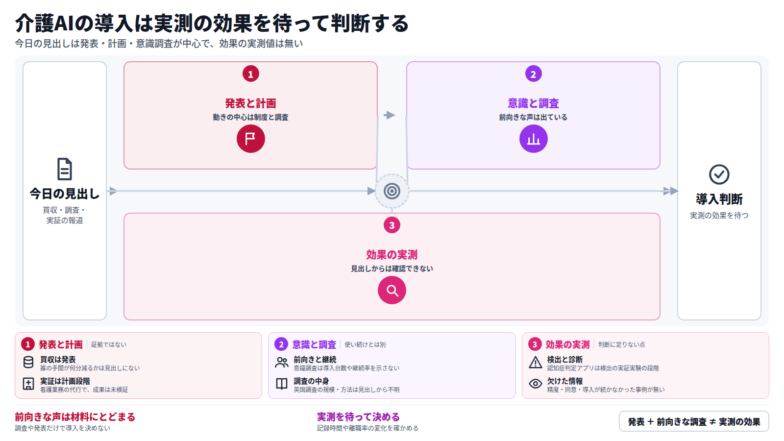 介護AIの最新ニュースを整理した図。入口は今日の見出し。第一段は、Lottieの買収や厚労省の実証試験計画といった発表と計画。第二段は、72.5%が前向きという調査と英国の調査。第三段は、記録時間や離職率などの実測値が見出しからは確認できないこと。出口は、施設の導入判断を実測の効果を待って行うという結論。