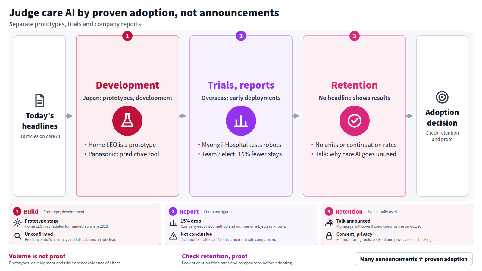 A diagram sorting eight care AI headlines into three stages. First, development: Kawasaki's Home LEO prototype and Panasonic's predictive tool. Second, trials and reports: Myongji Hospital's robot test and Team Select's company-reported 15% drop in hospitalizations. Third, retention: no headline shows units introduced or continuation rates. The conclusion is that adopters should check retention and verification, not the volume of announcements.