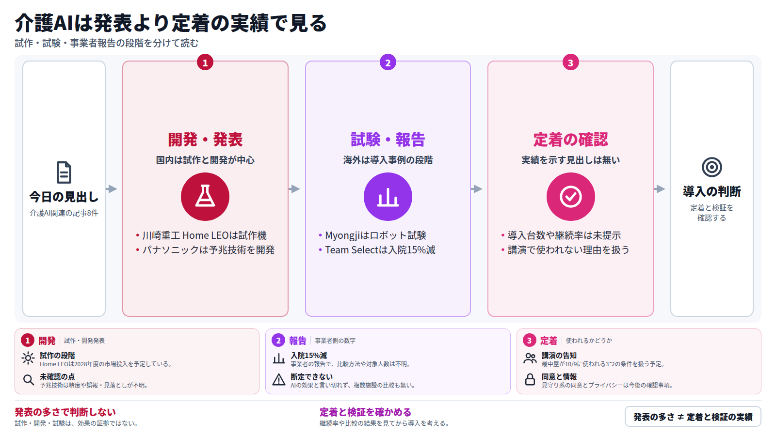 介護AIの最新ニュース8件を、三段で整理した図。第一段は開発・発表で、川崎重工の試作機とパナソニックの予兆技術。第二段は試験・報告で、Myongji Hospitalのロボット試験と、Team Selectの入院15%減という事業者報告。第三段は定着の確認で、導入台数や継続率を示す見出しは無い。結論は、発表の多さではなく定着と検証の実績を確かめてから導入を判断する、というもの。
