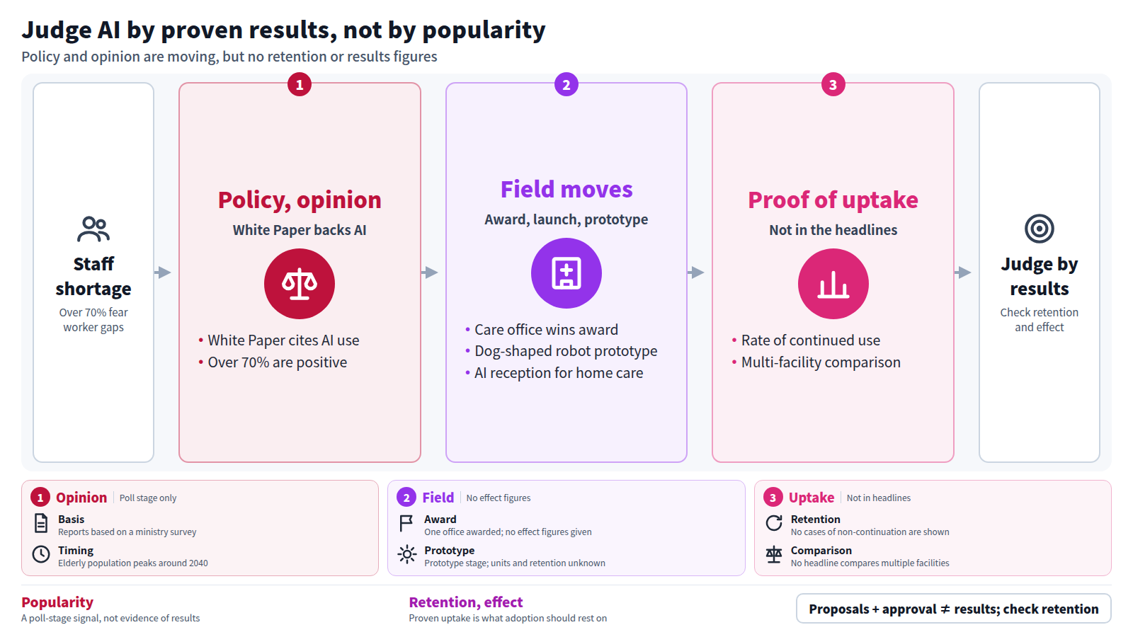 Over 70% of respondents worry about future worker shortages. The White Paper proposes robots and AI, and over 70% are positive in a survey. In the field there is an award, a product launch and a robot prototype, but no effect figures. Retention rates and multi-facility comparisons are absent, so operators and local governments should judge by retention and results, not popularity.