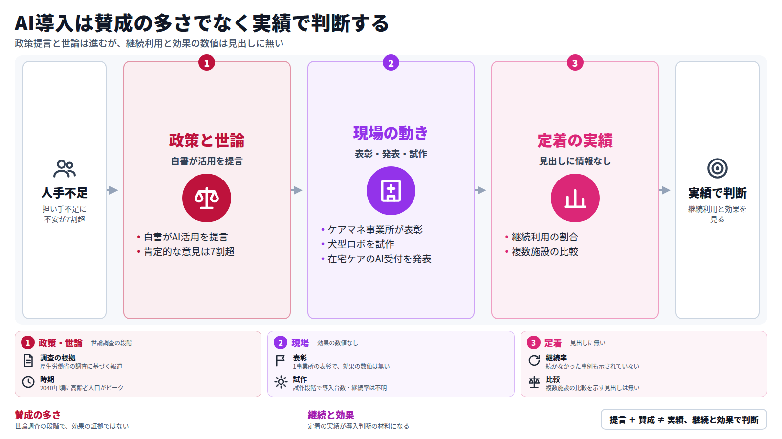 人手不足への不安が7割超という背景から、厚生労働白書がAI活用を提言し、意識調査でも肯定的な意見が7割超となった。現場では表彰、製品発表、犬型ロボの試作が出たが、効果の数値は無い。継続利用の割合や複数施設の比較は見出しに無く、自治体や事業者は賛成の多さではなく継続利用と効果の実績で判断すべきだ。