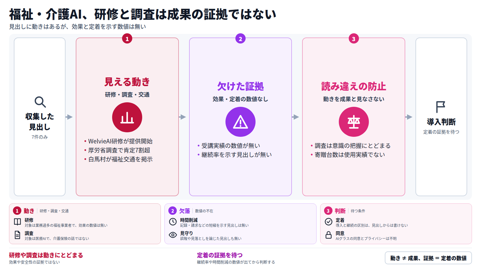 福祉・介護AIの最新ニュースの図。収集できた見出しは7件のみ。第一段は見える動きで、WelvieAI研修の提供開始、厚労省調査での肯定回答7割超、白馬村の福祉交通の掲示。第二段は欠けた証拠で、受講実績や継続率の数値が無い。第三段は読み違えの防止で、調査は意識の把握であり、寄贈台数も使用実績ではない。結論は、導入判断者は定着の証拠を待つべきというもの。