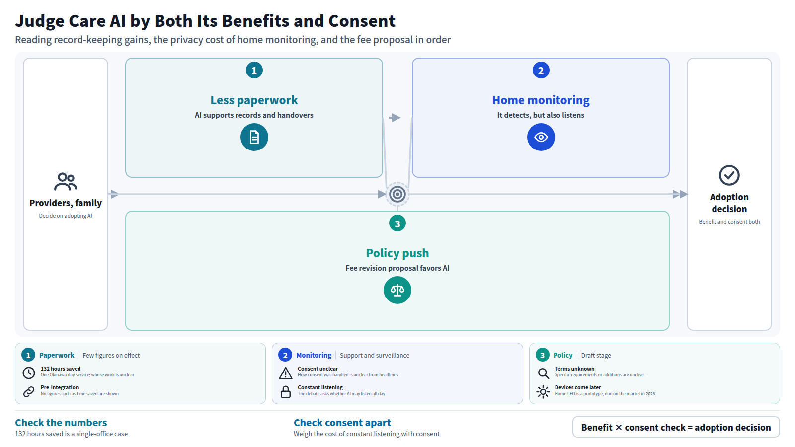 A diagram of how providers and families decide on AI adoption. First, less paperwork for records and handovers; one case saved 132 hours a year, but figures are scarce. Second, home monitoring that can detect falls but also hears everything a parent says, making consent an issue. Third, a Ministry proposal for the 2027 fee revision to encourage AI in home-visit services, not yet finalized. The conclusion: decide on adoption by both benefit and consent.