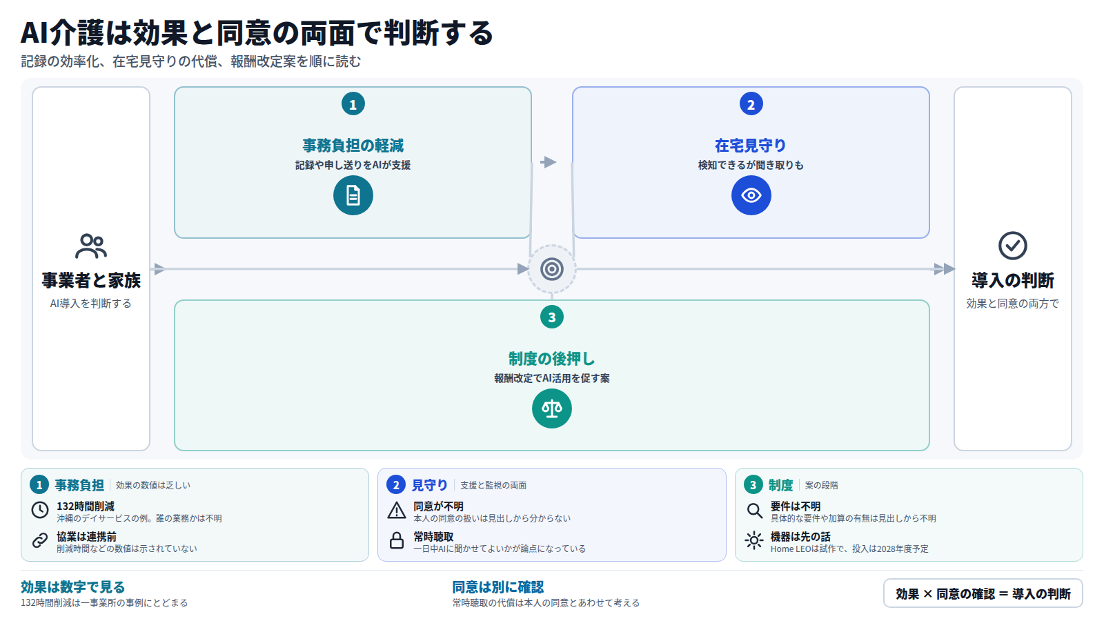 介護事業者と家族がAI導入を判断する流れの図。第一段は記録や申し送りの事務負担の軽減で、年間132時間削減の事例があるが数値は乏しい。第二段は在宅見守りで、転倒を検知できる一方、親の会話をすべて聞き取るため同意が論点になる。第三段は2027年度の介護報酬改定で訪問型サービスのAI活用を促す厚労省案で、まだ確定していない。結論は、効果と同意の両方で導入を判断すること。