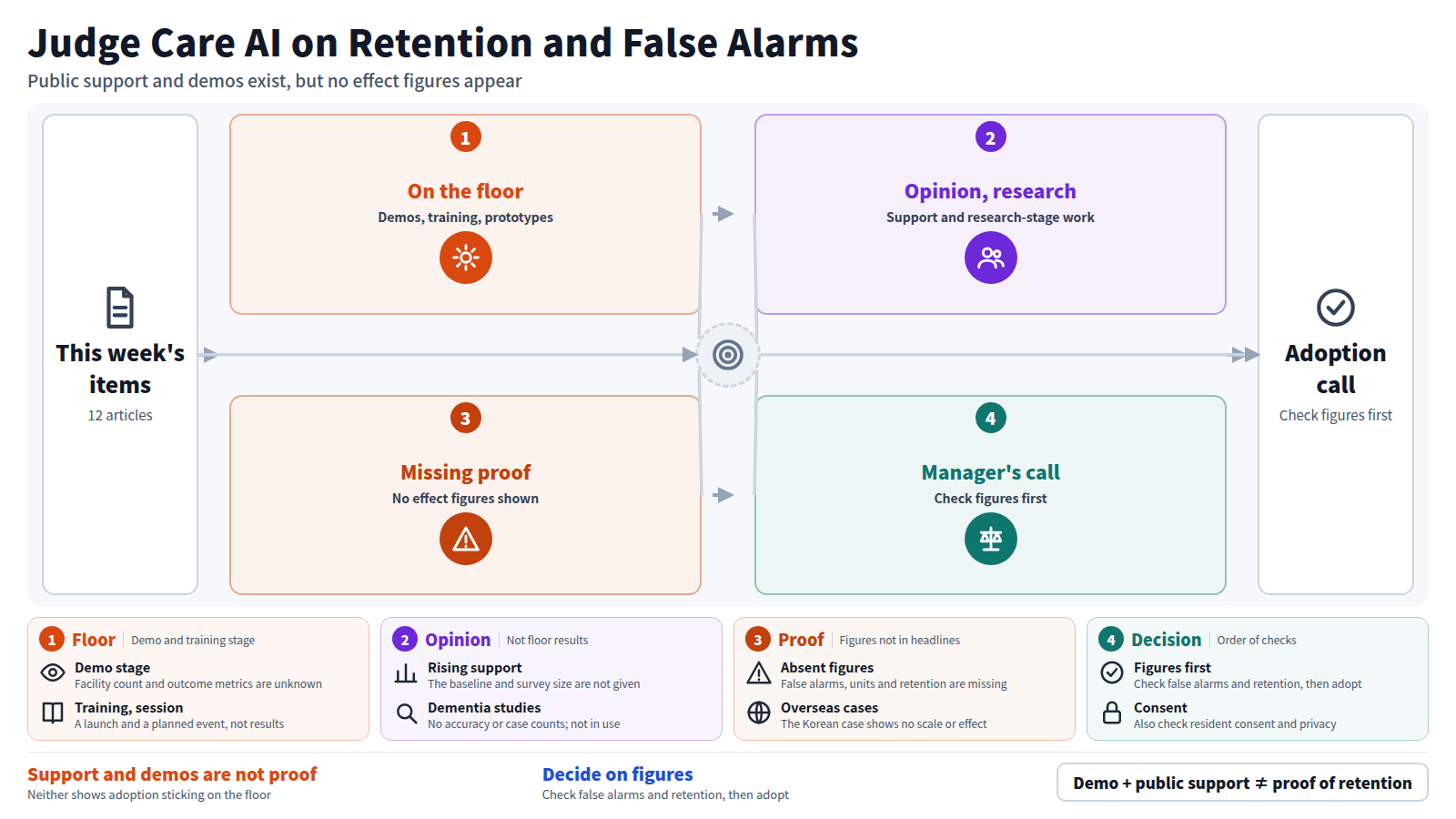 A flow from this week's 12 articles to an adoption decision on care AI. On the floor, demos, training and an early-warning tool in development dominate. Public support for AI is reported amid workforce shortages, and dementia AI is research-stage. But no figures on false alarms, units installed, retention or consent handling appear. So care managers should check those figures before adopting, rather than relying on demos or opinion.