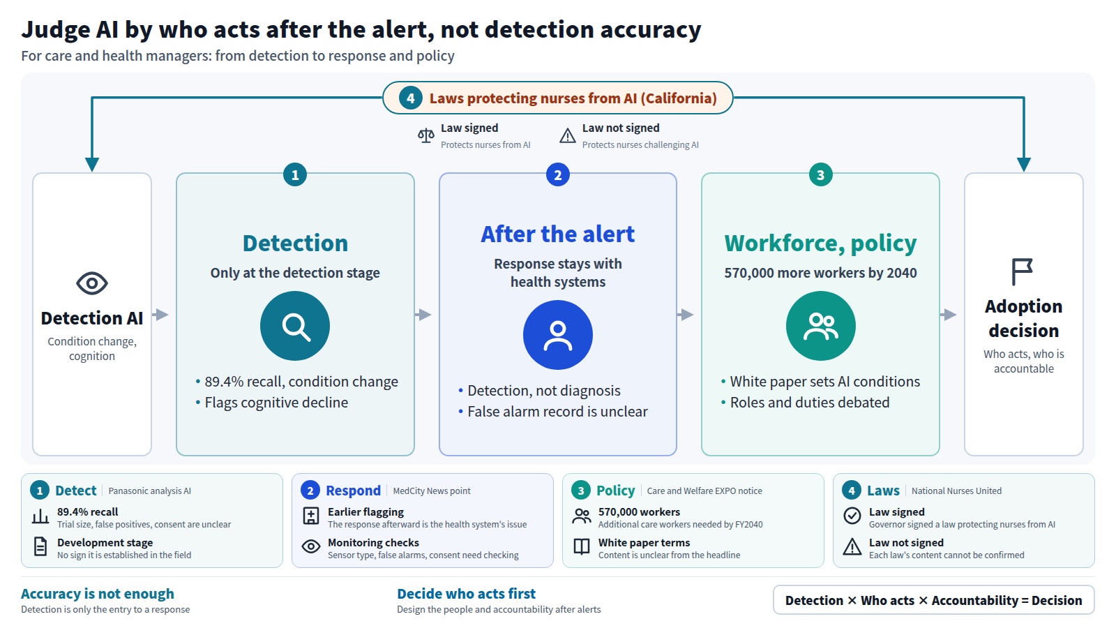 Diagram for care and health managers. Input is AI that detects condition changes or cognitive decline. Stage one is detection: 89.4% recall, with no sign it is established in the field. Stage two is the response after the alert, which stays with health systems. Stage three is workforce and policy, with 570,000 more care workers needed by 2040. The outer frame is California's laws on protecting nurses from AI, one signed and one not. The output is an adoption decision based on who acts and who is accountable.