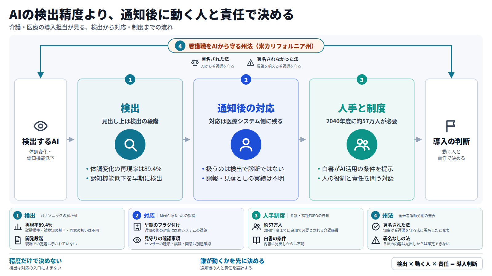 介護・医療の導入担当向けの図。入口は体調変化や認知機能低下を検出するAI。第一段は検出で、再現率89.4%だが現場での定着は示されていない。第二段は通知後の対応で、対応は医療システム側に残る。第三段は人手と制度で、2040年度に約57万人の介護職員が必要とされる。外枠は看護職をAIから守る米カリフォルニア州の法で、署名された法とされなかった法がある。出口は、動く人と責任で決める導入判断。