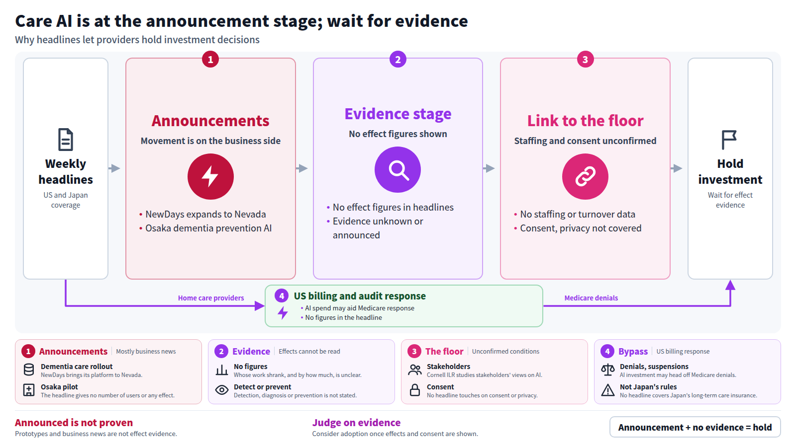 Starting from this week's headlines, stage one notes announcements such as NewDays in Nevada and the Osaka dementia prevention AI. Stage two shows that no headline gives effect figures. Stage three finds no mention of staffing, consent or privacy. A bypass covers US home care providers preparing for Medicare denials. The conclusion: hold investment decisions until evidence appears.