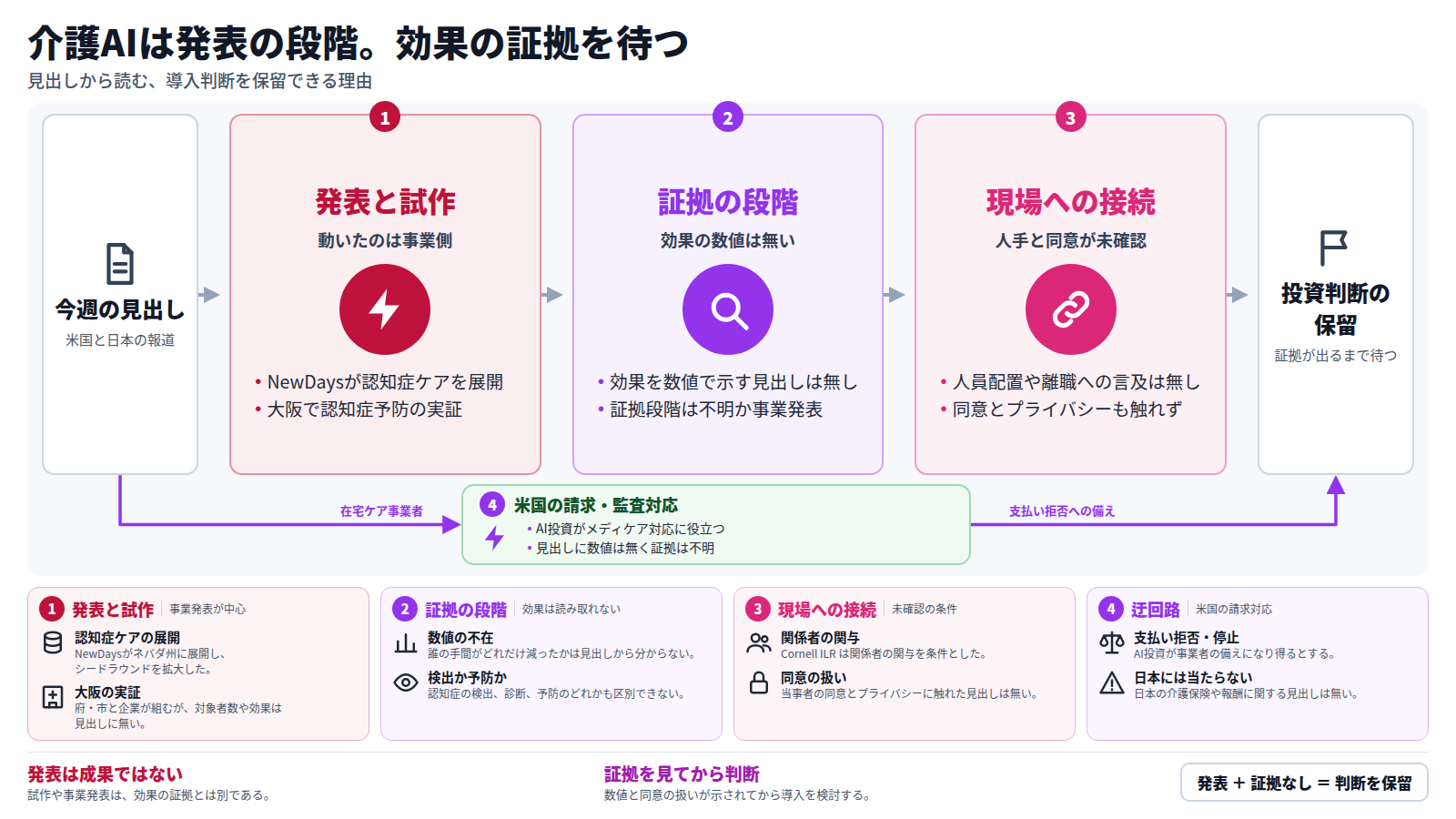 今週の見出しを起点に、第一段で認知症ケアの事業展開や大阪の実証などの発表を確認し、第二段で効果を数値で示す見出しが無いことを見る。第三段では人員配置、同意、プライバシーへの言及が無いことを確かめる。迂回路は米国の在宅ケア事業者の支払い拒否への備え。結論は、証拠が出るまで投資判断を保留できる、というもの。