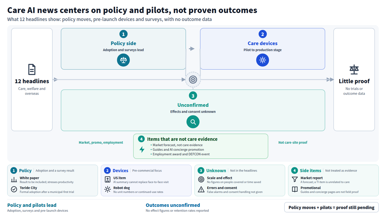 Diagram sorting 12 care-AI headlines. The main line runs from policy side, to care devices, to unconfirmed points. Policy has the Digital Agency's Gennai, Toride City's formal adoption and a white paper item. Devices include Panasonic's FY2027 launch target and a robot dog in production, plus 24-hour smart home monitoring. Time saved, retention and consent handling are not given, so proof is thin. Market forecasts and promotional items sit on a side path as non-evidence.