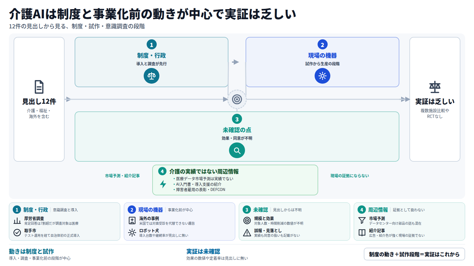 介護AIの見出し12件を整理した図。見出しは制度・行政、現場の機器、未確認の点の順に並ぶ。制度ではデジタル庁の源内、取手市の正式導入、厚労省の意識調査がある。現場では予兆検知が2027年度の事業化予定、ロボット犬は生産中。時間削減や同意の扱いは不明で、実証は乏しい。市場予測や紹介記事は迂回路として別に扱う。
