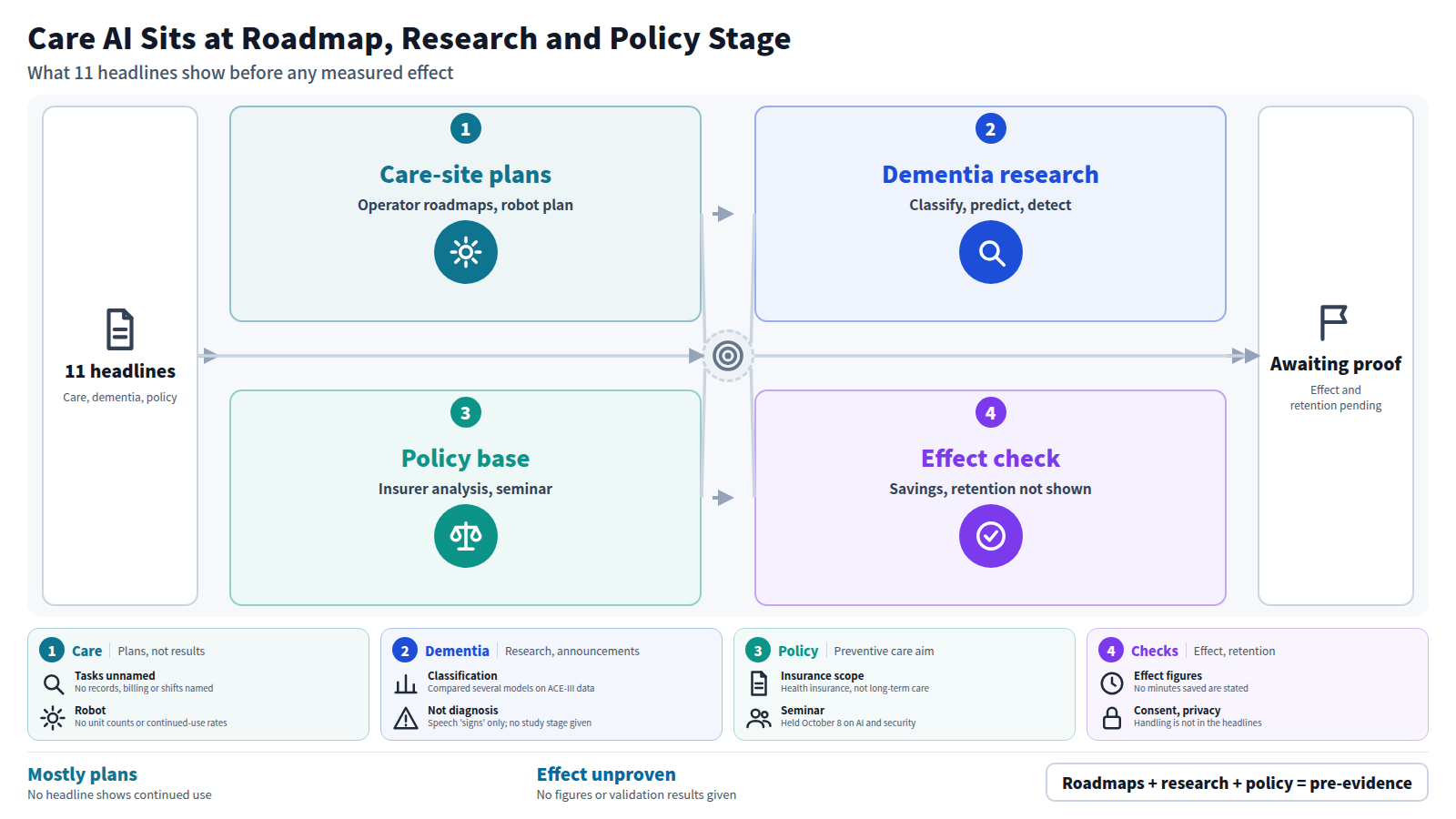 A four-stage diagram built from 11 headlines. Stage one, care-site plans: nursing-home operator AI roadmaps and a dog-type robot planned for 2028. Stage two, dementia research: cognitive-decline classification, an Alzheimer's risk platform and speech-based detection of signs. Stage three, policy base: an insurer health-data AI system targeting 2030 and a medical AI seminar. Stage four, effect check: no headline gives time savings or continued-use rates. The conclusion is that roadmaps, research and policy come before measured evidence.