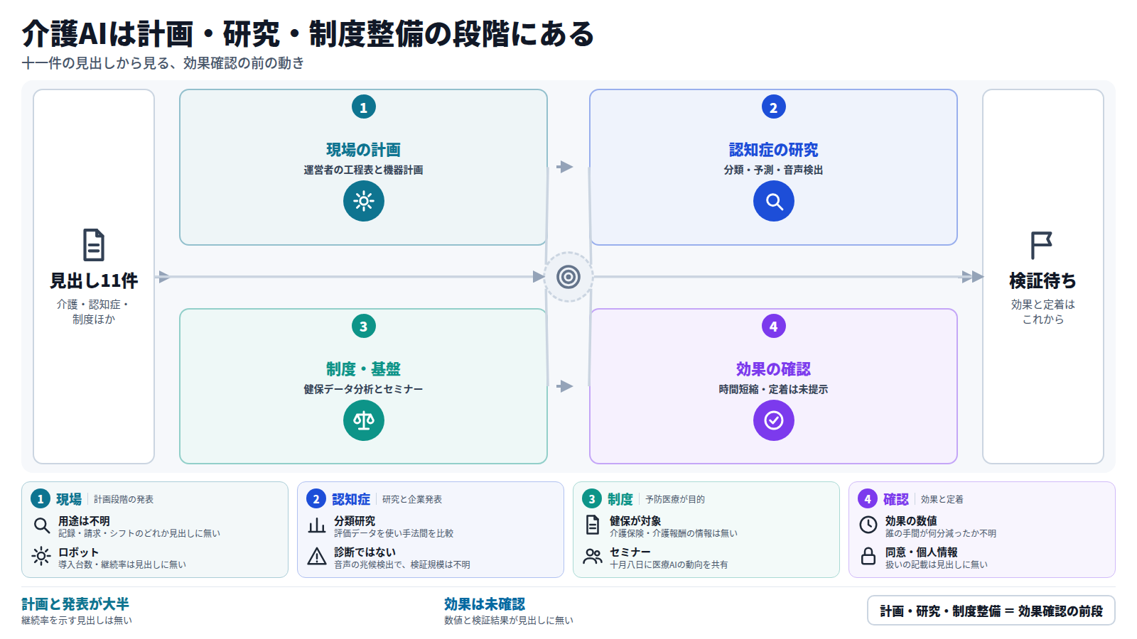 見出し11件を四段で整理した図。第一段は現場の計画で、米国の施設運営者のAI工程表と犬型ロボットの2028年度投入予定。第二段は認知症の研究で、認知機能低下の分類、アルツハイマー病の予測基盤、音声による兆候検出。第三段は制度・基盤で、健保データのAI分析と医療AIのセミナー。第四段は効果の確認で、削減時間や継続率を示す見出しは無い。結論は、計画・研究・制度整備が効果確認の前段にあるということ。