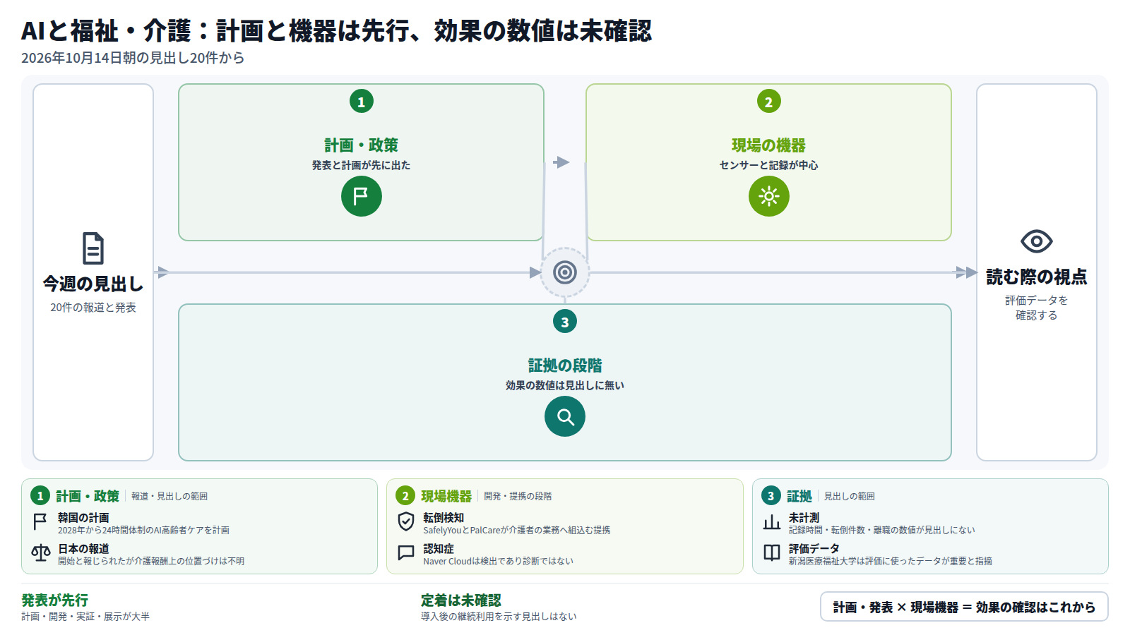 今週の見出し20件を、計画・政策、現場の機器、証拠の段階の順に整理した図。韓国は2028年から24時間体制のAI高齢者ケアを計画し、日本政府も大転換を開始と報じられた。現場ではパナソニックHDの予兆ソリューションや転倒検知の提携、音声分析による認知症検出が並ぶが、見出しには時間削減幅、導入台数、継続率、同意の扱いがない。読む際は、評価にどのデータを使ったかを確認する。