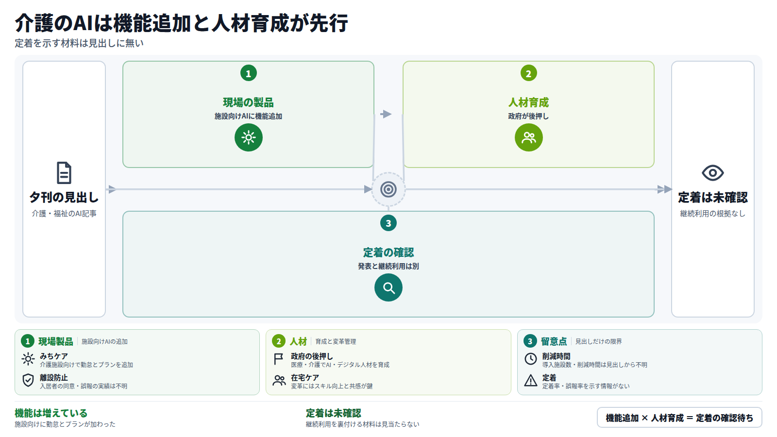 夕刊の見出しから、介護施設向けAIに勤怠とプランの機能が加わり、離設防止の警備ツールも報じられた。次に政府が医療・介護のAI人材育成を後押しし、在宅ケアでは技能再習得と共感が鍵とされる。最後に、誤報率や同意の扱い、継続利用を示す材料は見出しに無く、定着は未確認である。