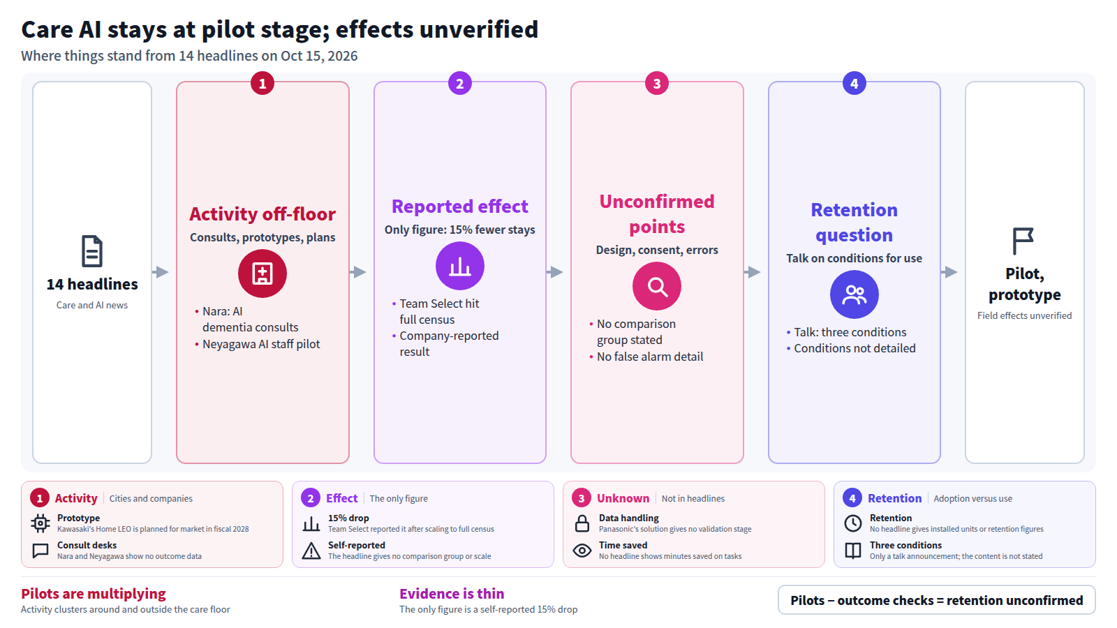 Starting from 14 care-and-AI headlines, the figure runs in four stages. First, activity outside the care floor such as consult desks and prototype robots. Second, the only reported figure, a 15% drop in hospitalizations. Third, unconfirmed points such as comparison design and consent. Fourth, retention, touched only by a Mogumoya talk announcement. The output is pilot and prototype stage with unverified field effects.